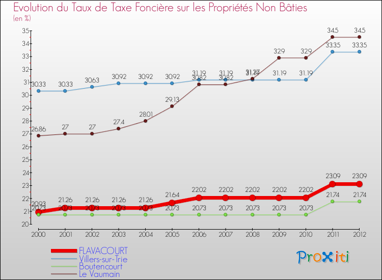 Evolution du taux de la taxe foncière sur les immeubles et terrains non batis pour FLAVACOURT et les communes proches de 2000 à 2012 Comparaison des taux de la taxe foncière sur les immeubles et terrains non batis pour FLAVACOURT et les communes voisines de 2000 à 2012