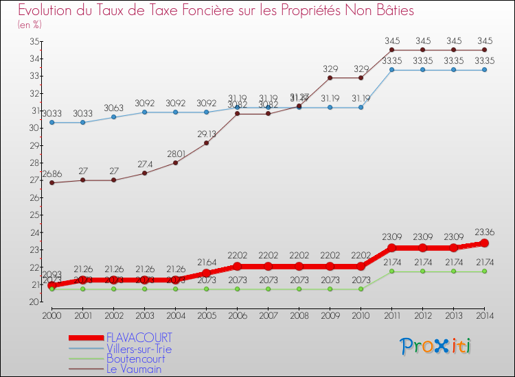 Evolution du taux de la taxe foncière sur les immeubles et terrains non batis pour FLAVACOURT et les communes proches de 2000 à 2014 Comparaison des taux de la taxe foncière sur les immeubles et terrains non batis pour FLAVACOURT et les communes voisines de 2000 à 2014