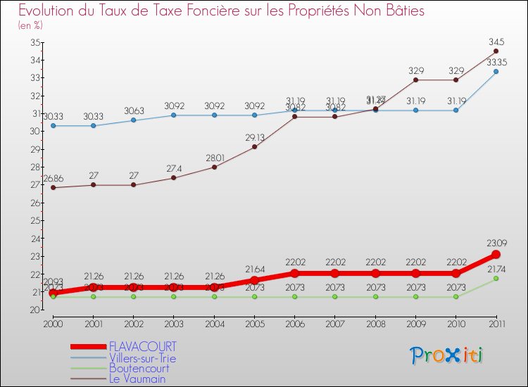 Evolution du taux de la taxe foncière sur les immeubles et terrains non batis pour FLAVACOURT et les communes proches Comparaison des taux de la taxe foncière sur les immeubles et terrains non batis pour FLAVACOURT et les communes voisines