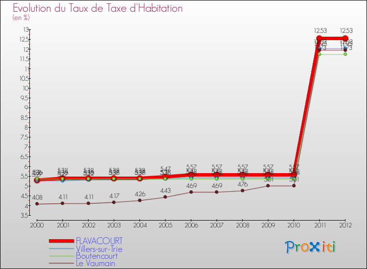 Evolution du taux de la taxe d'habitation pour FLAVACOURT et les communes proches Comparaison des taux de la taxe d'habitation pour FLAVACOURT et les communes voisines
