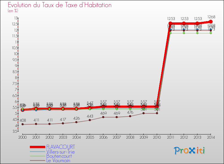 Evolution du taux de la taxe d'habitation pour FLAVACOURT et les communes proches de 2000 à 2014 Comparaison des taux de la taxe d'habitation pour FLAVACOURT et les communes voisines de 2000 à 2014