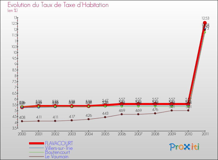 Evolution du taux de la taxe d'habitation pour FLAVACOURT et les communes proches Comparaison des taux de la taxe d'habitation pour FLAVACOURT et les communes voisines