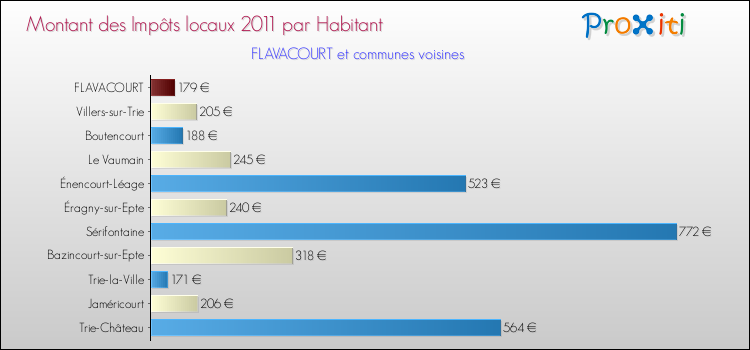 Montant des impôts locaux par Habitant pour FLAVACOURT et les communes proches Comparaison des impôts locaux par habitant pour FLAVACOURT et les communes voisines