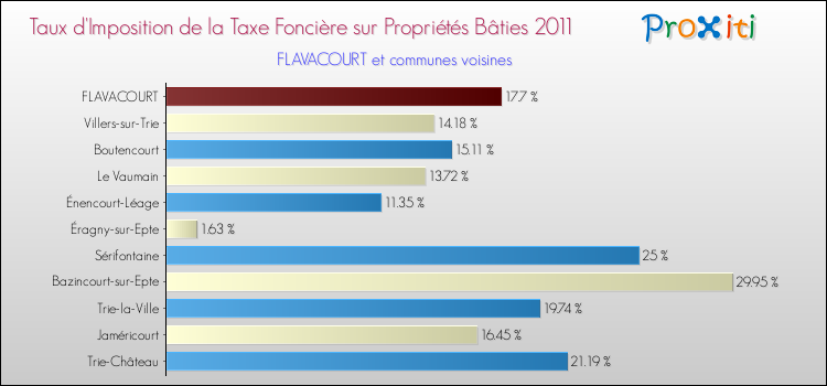 Taux d'imposition de la taxe foncière sur le bati 2011 pour FLAVACOURT et les communes proches Comparaison des taux d'imposition de la taxe foncière sur le bati 2011 pour FLAVACOURT et les communes voisines
