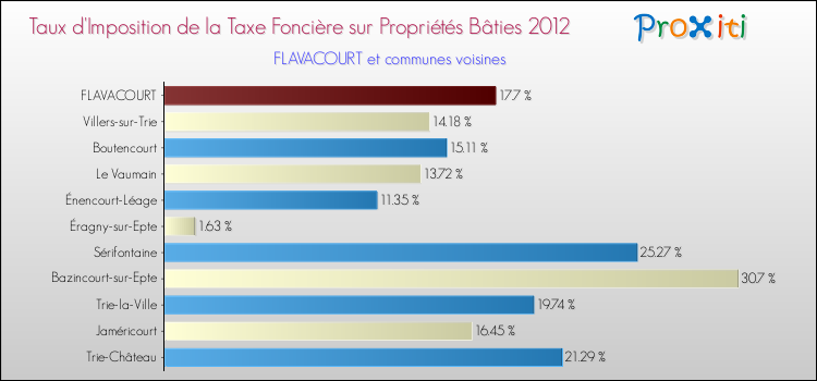 Taux d'imposition de la taxe foncière sur le bati 2012 pour FLAVACOURT et les communes proches Comparaison des taux d'imposition de la taxe foncière sur le bati 2012 pour FLAVACOURT et les communes voisines