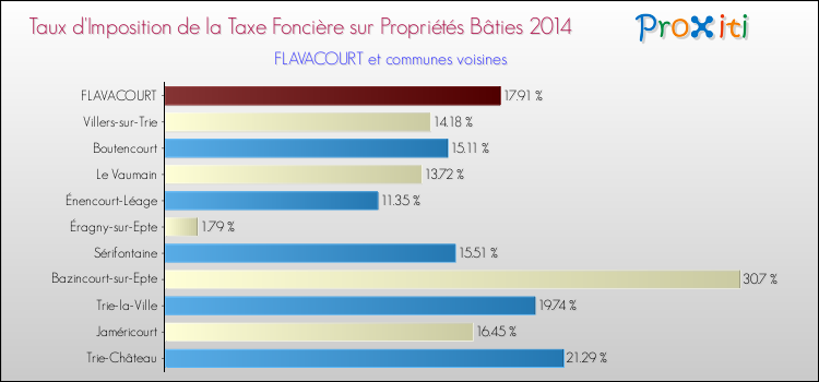 Taux d'imposition de la taxe foncière sur le bati 2014 pour FLAVACOURT et les communes proches Comparaison des taux d'imposition de la taxe foncière sur le bati 2014 pour FLAVACOURT et les communes voisines
