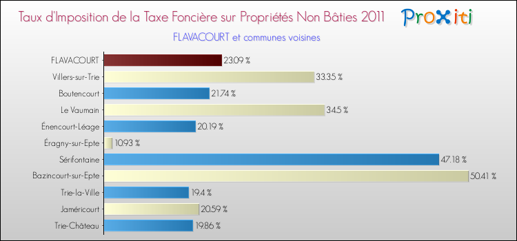 Taux d'imposition de la taxe foncière sur les immeubles et terrains non batis 2011 pour FLAVACOURT et les communes proches Comparaison des taux d'imposition de la taxe foncière sur les immeubles et terrains non batis 2011 pour FLAVACOURT et les communes voisines