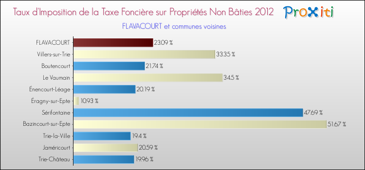 Taux d'imposition de la taxe foncière sur les immeubles et terrains non batis 2012 pour FLAVACOURT et les communes proches Comparaison des taux d'imposition de la taxe foncière sur les immeubles et terrains non batis 2012 pour FLAVACOURT et les communes voisines