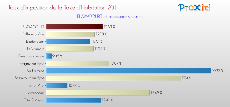 Taux d'imposition de la taxe d'habitation 2011 pour FLAVACOURT et les communes proches Comparaison des taux d'imposition de la taxe d'habitation 2011 pour FLAVACOURT et les communes voisines