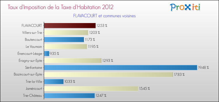 Taux d'imposition de la taxe d'habitation 2012 pour FLAVACOURT et les communes proches Comparaison des taux d'imposition de la taxe d'habitation 2012 pour FLAVACOURT et les communes voisines