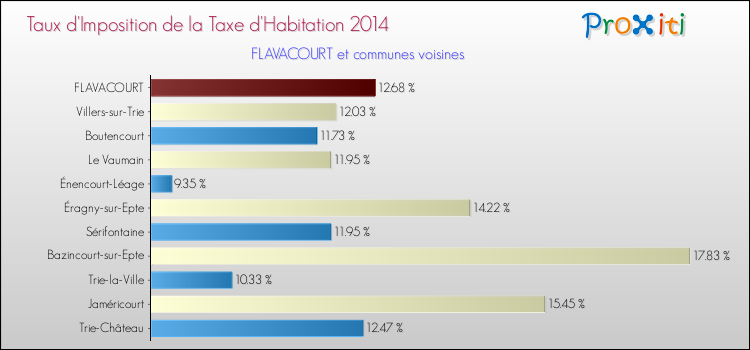 Taux d'imposition de la taxe d'habitation 2014 pour FLAVACOURT et les communes proches Comparaison des taux d'imposition de la taxe d'habitation 2014 pour FLAVACOURT et les communes voisines