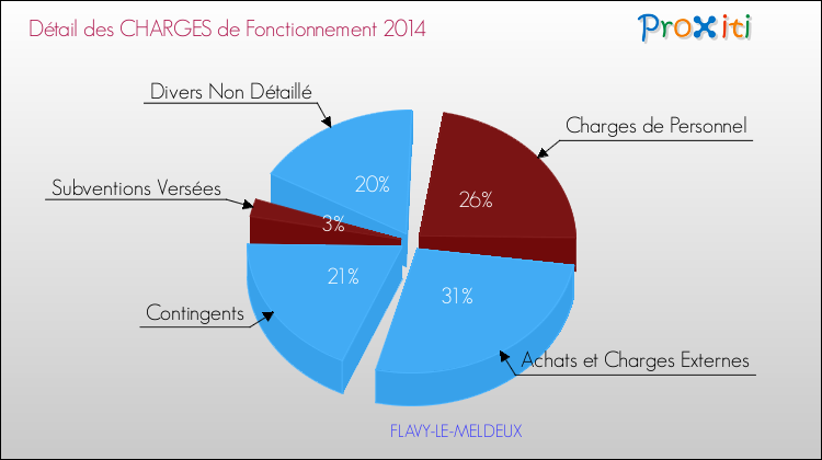 Décomposition des Charges de Fonctionnement 2014 de la commune de FLAVY-LE-MELDEUX Charges de Fonctionnement 2014 pour la commune de FLAVY-LE-MELDEUX