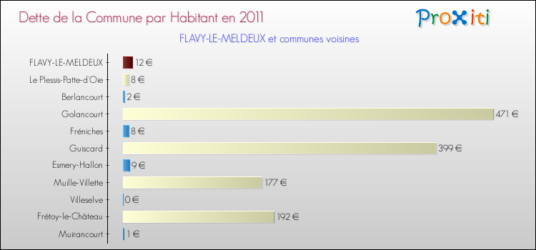 Dette par habitant de la commune en 2011 pour FLAVY-LE-MELDEUX et les communes proches Comparaison de la dette par habitant de la commune en 2011 pour FLAVY-LE-MELDEUX et les communes voisines