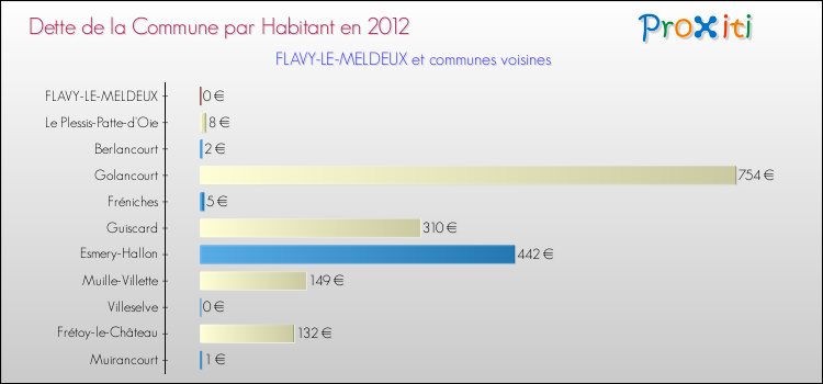 Dette par habitant de la commune en 2012 pour FLAVY-LE-MELDEUX et les communes proches Comparaison de la dette par habitant de la commune en 2012 pour FLAVY-LE-MELDEUX et les communes voisines