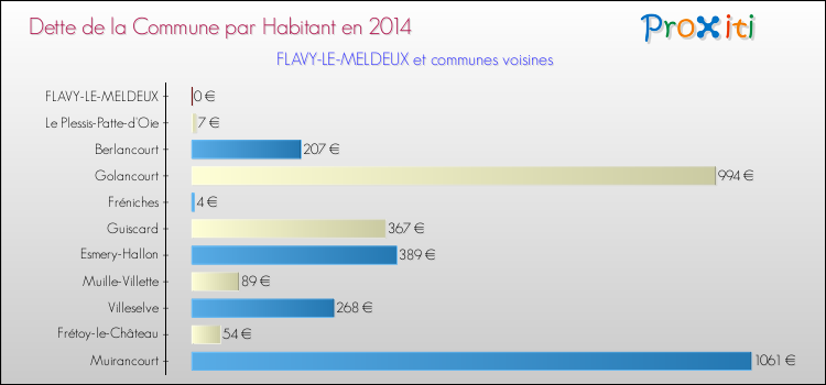 Dette par habitant de la commune en 2014 pour FLAVY-LE-MELDEUX et les communes proches Comparaison de la dette par habitant de la commune en 2014 pour FLAVY-LE-MELDEUX et les communes voisines