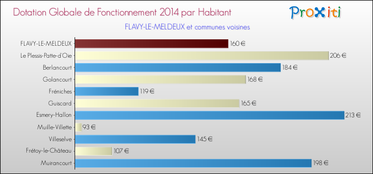 Montant des dotations globales de fonctionnement DGF par Habitant pour FLAVY-LE-MELDEUX et les communes proches en 2014. Comparaison des des dotations globales de fonctionnement DGF par habitant pour FLAVY-LE-MELDEUX et les communes voisines en 2014.