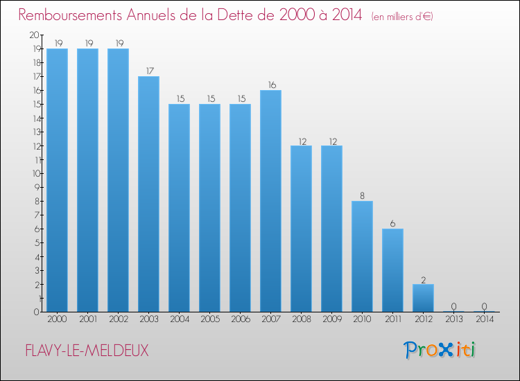 Evolution de l'annuité de la dette pour la commune de FLAVY-LE-MELDEUX de 2000 à 2014 Annuités de la dette pour FLAVY-LE-MELDEUX de 2000 à 2014