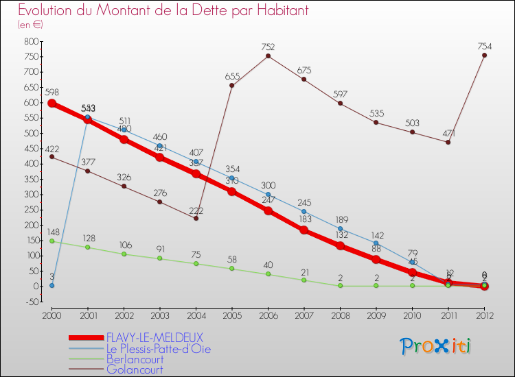 Evolution de la dette par habitant pour la commune de FLAVY-LE-MELDEUX et les communes proches de 2000 à 2012 Comparaison de la dette par habitant pour FLAVY-LE-MELDEUX et les communes voisines de 2000 à 2012