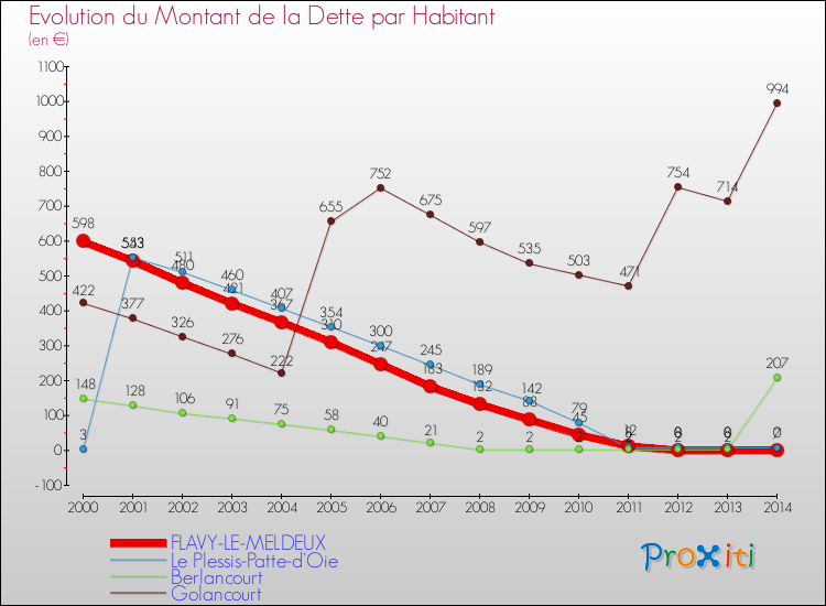 Evolution de la dette par habitant pour la commune de FLAVY-LE-MELDEUX et les communes proches de 2000 à 2014 Comparaison de la dette par habitant pour FLAVY-LE-MELDEUX et les communes voisines de 2000 à 2014