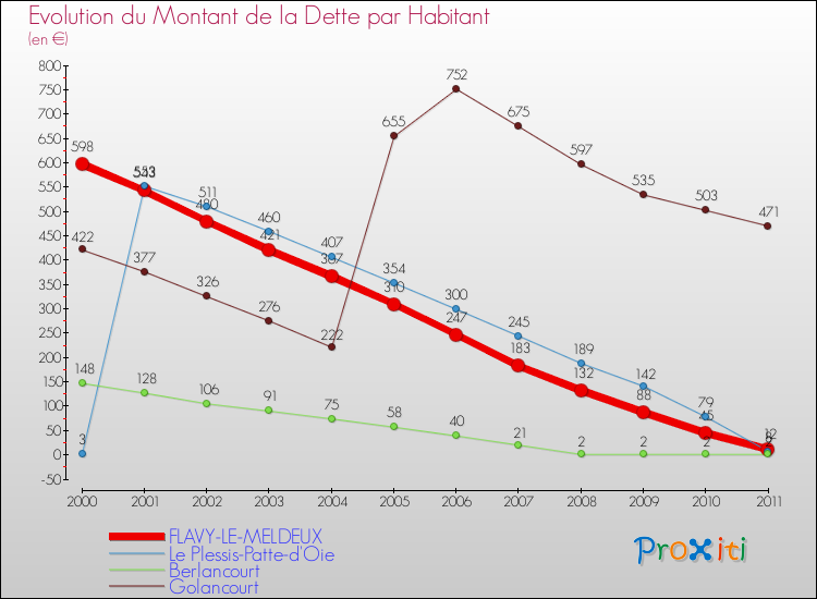Evolution de la dette par habitant pour la commune de FLAVY-LE-MELDEUX et les communes proches Comparaison de la dette par habitant pour FLAVY-LE-MELDEUX et les communes voisines
