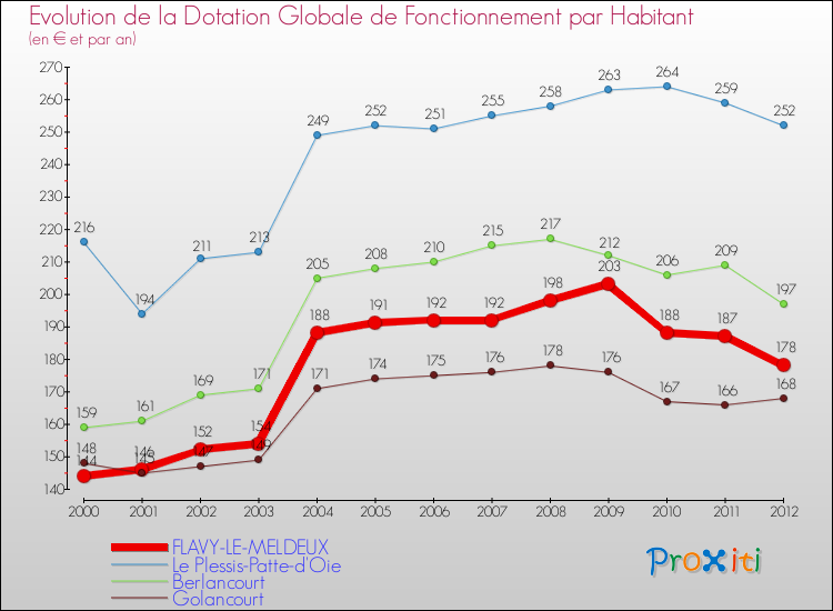 Evolution et montant de la dotation globale de fonctionnement par Habitant pour FLAVY-LE-MELDEUX et les communes proches Comparaison des dotations globales de fonctionnement par habitant pour FLAVY-LE-MELDEUX et les communes voisines