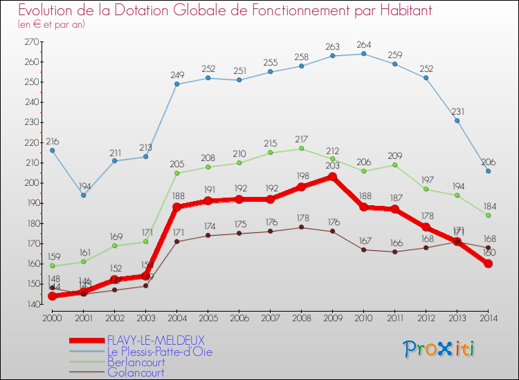 Evolution et montant de la dotation globale de fonctionnement par Habitant pour FLAVY-LE-MELDEUX et les communes proches de 2000 à 2014. Comparaison des dotations globales de fonctionnement par habitant pour FLAVY-LE-MELDEUX et les communes voisines de 2000 à 2014.