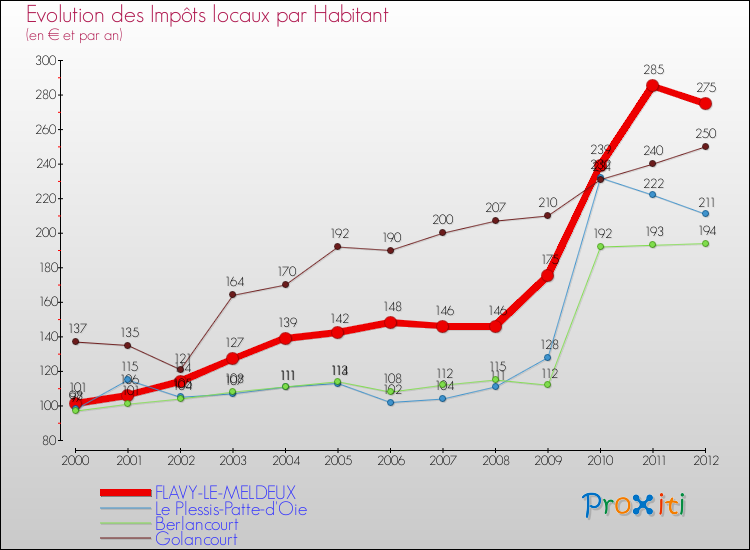 Evolution et montant des impôts locaux par Habitant pour FLAVY-LE-MELDEUX et les communes proches Comparaison des impôts locaux par habitant pour FLAVY-LE-MELDEUX et les communes voisines