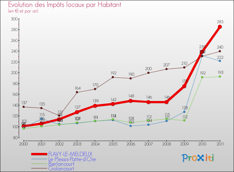 Evolution et montant des impôts locaux par Habitant pour FLAVY-LE-MELDEUX et les communes proches Comparaison des impôts locaux par habitant pour FLAVY-LE-MELDEUX et les communes voisines