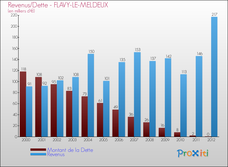 Evolution comparée de la dette et des revenus pour la commune de FLAVY-LE-MELDEUX de 2000 à 2012 Comparaison de la dette et des revenus pour FLAVY-LE-MELDEUX de 2000 à 2012