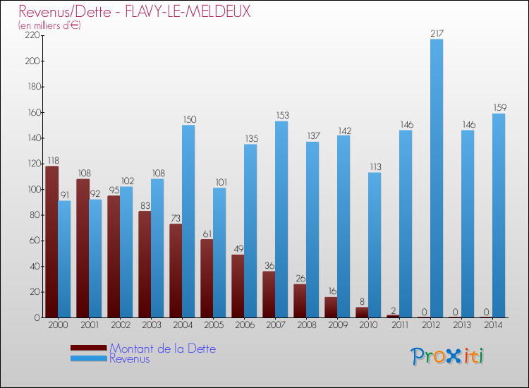 Evolution comparée de la dette et des revenus pour la commune de FLAVY-LE-MELDEUX de 2000 à 2014 Comparaison de la dette et des revenus pour FLAVY-LE-MELDEUX de 2000 à 2014