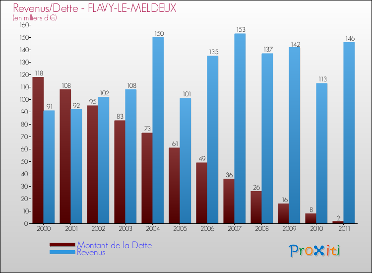 Evolution comparée de la dette et des revenus pour la commune de FLAVY-LE-MELDEUX de 2000 à 2011 Comparaison de la dette et des revenus pour FLAVY-LE-MELDEUX de 2000 à 2011