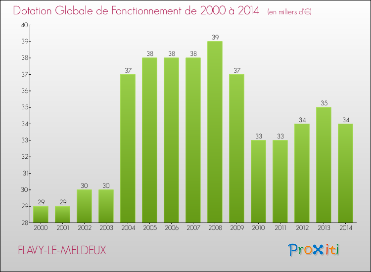 Evolution du montant de la Dotation Globale de Fonctionnement pour la commune de FLAVY-LE-MELDEUX de 2000 à 2014 Evolution du montant de la Dotation Globale de Fonctionnement pour FLAVY-LE-MELDEUX de 2000 à 2014