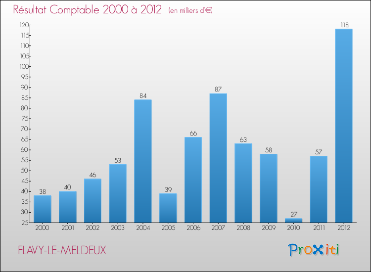 Evolution du résultat comptable pour la commune de FLAVY-LE-MELDEUX de 2000 à 2012 Evolution du résultat comptable pour FLAVY-LE-MELDEUX de 2000 à 2012