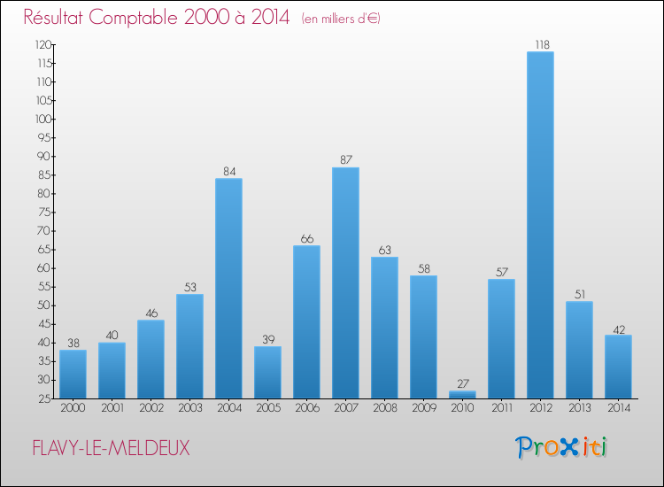 Evolution du résultat comptable pour la commune de FLAVY-LE-MELDEUX de 2000 à 2014 Evolution du résultat comptable pour FLAVY-LE-MELDEUX de 2000 à 2014