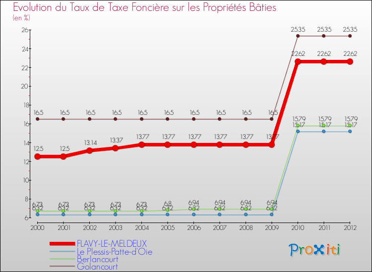 Evolution du taux de la taxe foncière sur le bati pour FLAVY-LE-MELDEUX et les communes proches de 2000 à 2012 Comparaison des taux de taxe foncière sur le bati pour FLAVY-LE-MELDEUX et les communes voisines de 2000 à 2012