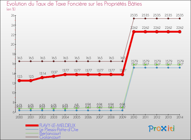 Evolution du taux de la taxe foncière sur le bati pour FLAVY-LE-MELDEUX et les communes proches de 2000 à 2014 Comparaison des taux de taxe foncière sur le bati pour FLAVY-LE-MELDEUX et les communes voisines de 2000 à 2014