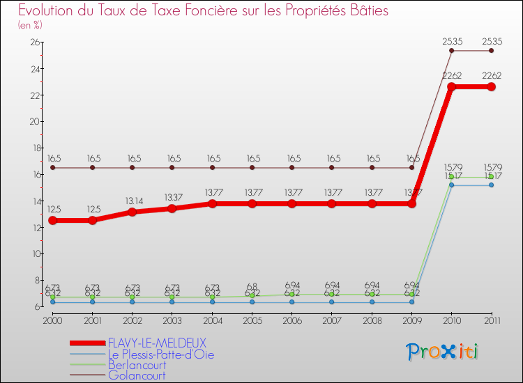 Evolution du taux de la taxe foncière sur le bati pour FLAVY-LE-MELDEUX et les communes proches Comparaison des taux de taxe foncière sur le bati pour FLAVY-LE-MELDEUX et les communes voisines