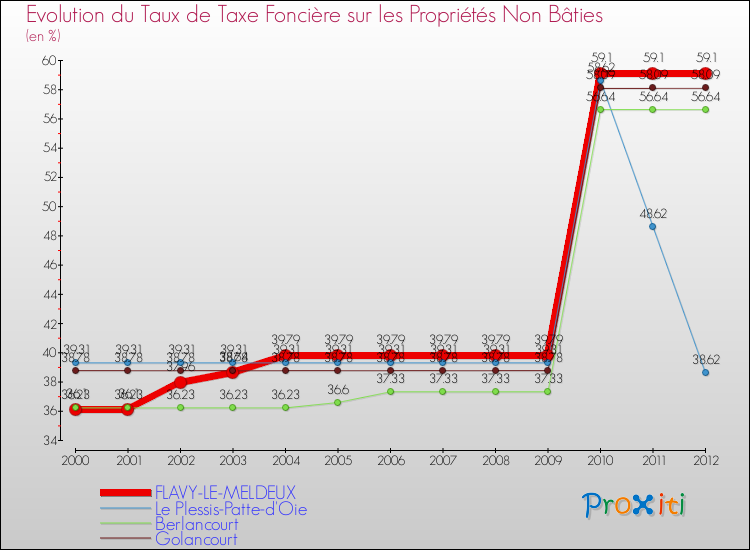 Evolution du taux de la taxe foncière sur les immeubles et terrains non batis pour FLAVY-LE-MELDEUX et les communes proches de 2000 à 2012 Comparaison des taux de la taxe foncière sur les immeubles et terrains non batis pour FLAVY-LE-MELDEUX et les communes voisines de 2000 à 2012