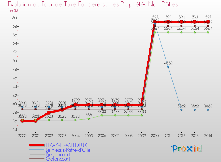 Evolution du taux de la taxe foncière sur les immeubles et terrains non batis pour FLAVY-LE-MELDEUX et les communes proches de 2000 à 2014 Comparaison des taux de la taxe foncière sur les immeubles et terrains non batis pour FLAVY-LE-MELDEUX et les communes voisines de 2000 à 2014