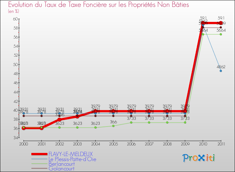 Evolution du taux de la taxe foncière sur les immeubles et terrains non batis pour FLAVY-LE-MELDEUX et les communes proches Comparaison des taux de la taxe foncière sur les immeubles et terrains non batis pour FLAVY-LE-MELDEUX et les communes voisines
