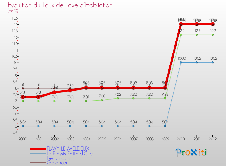Evolution du taux de la taxe d'habitation pour FLAVY-LE-MELDEUX et les communes proches Comparaison des taux de la taxe d'habitation pour FLAVY-LE-MELDEUX et les communes voisines