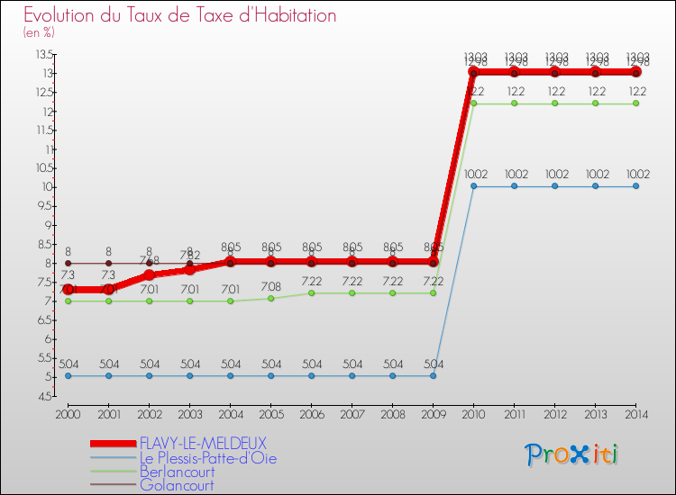Evolution du taux de la taxe d'habitation pour FLAVY-LE-MELDEUX et les communes proches de 2000 à 2014 Comparaison des taux de la taxe d'habitation pour FLAVY-LE-MELDEUX et les communes voisines de 2000 à 2014