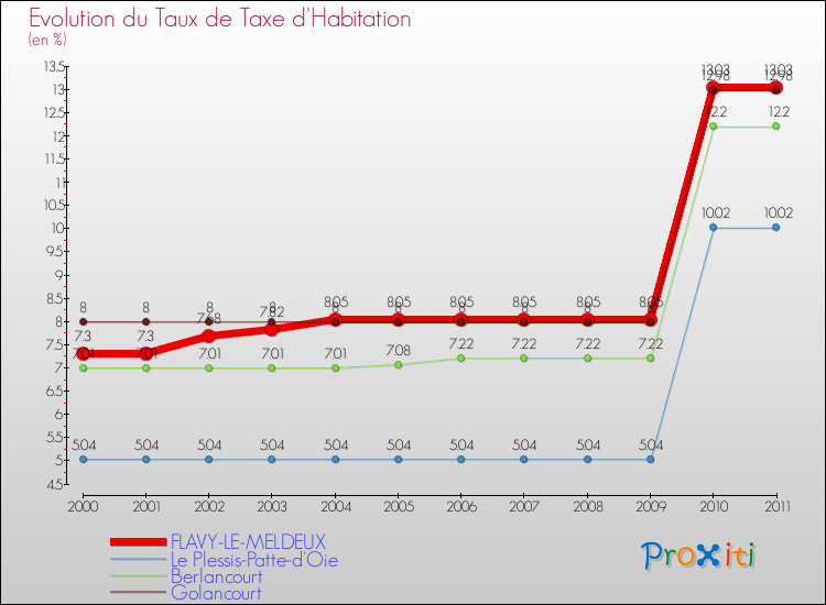 Evolution du taux de la taxe d'habitation pour FLAVY-LE-MELDEUX et les communes proches Comparaison des taux de la taxe d'habitation pour FLAVY-LE-MELDEUX et les communes voisines