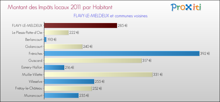 Montant des impôts locaux par Habitant pour FLAVY-LE-MELDEUX et les communes proches Comparaison des impôts locaux par habitant pour FLAVY-LE-MELDEUX et les communes voisines