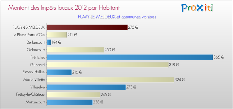 Montant des impôts locaux par Habitant pour FLAVY-LE-MELDEUX et les communes proches Comparaison des impôts locaux par habitant pour FLAVY-LE-MELDEUX et les communes voisines