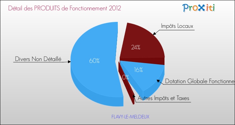 Décomposition du Budget de Fonctionnement 2012 de la commune de FLAVY-LE-MELDEUX Budget de Fonctionnement 2012 pour la commune de FLAVY-LE-MELDEUX