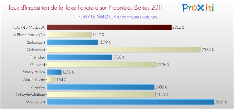 Taux d'imposition de la taxe foncière sur le bati 2011 pour FLAVY-LE-MELDEUX et les communes proches Comparaison des taux d'imposition de la taxe foncière sur le bati 2011 pour FLAVY-LE-MELDEUX et les communes voisines
