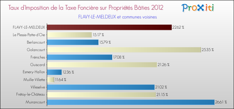 Taux d'imposition de la taxe foncière sur le bati 2012 pour FLAVY-LE-MELDEUX et les communes proches Comparaison des taux d'imposition de la taxe foncière sur le bati 2012 pour FLAVY-LE-MELDEUX et les communes voisines