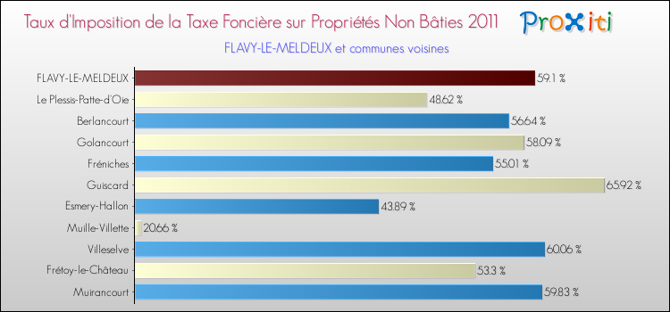 Taux d'imposition de la taxe foncière sur les immeubles et terrains non batis 2011 pour FLAVY-LE-MELDEUX et les communes proches Comparaison des taux d'imposition de la taxe foncière sur les immeubles et terrains non batis 2011 pour FLAVY-LE-MELDEUX et les communes voisines