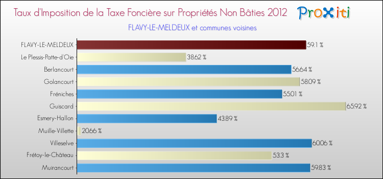 Taux d'imposition de la taxe foncière sur les immeubles et terrains non batis 2012 pour FLAVY-LE-MELDEUX et les communes proches Comparaison des taux d'imposition de la taxe foncière sur les immeubles et terrains non batis 2012 pour FLAVY-LE-MELDEUX et les communes voisines